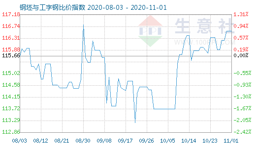 11月1日钢坯与工字钢比价指数图