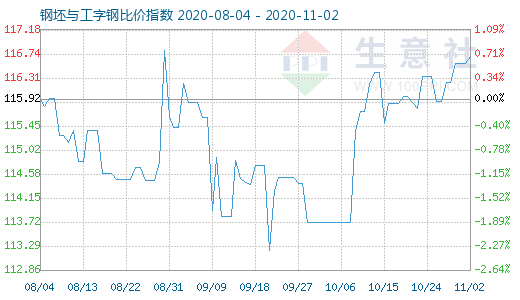 11月2日钢坯与工字钢比价指数图