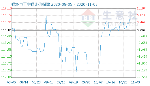 11月3日钢坯与工字钢比价指数图