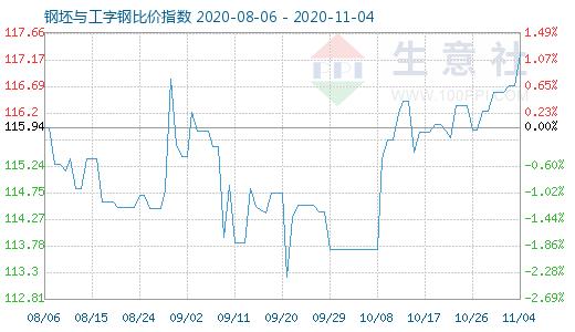 11月4日钢坯与工字钢比价指数图