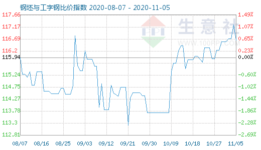 11月5日钢坯与工字钢比价指数图