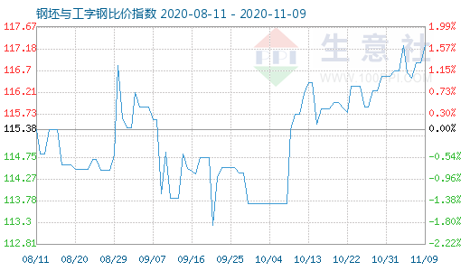 11月9日钢坯与工字钢比价指数图