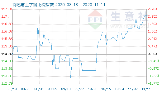 11月11日钢坯与工字钢比价指数图