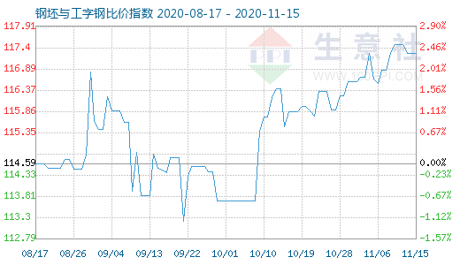 11月15日钢坯与工字钢比价指数图