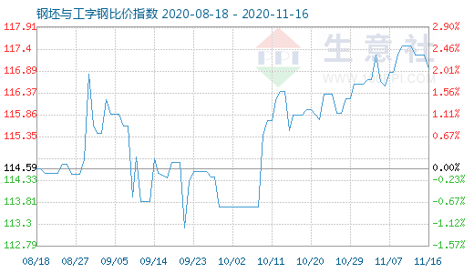 11月16日钢坯与工字钢比价指数图