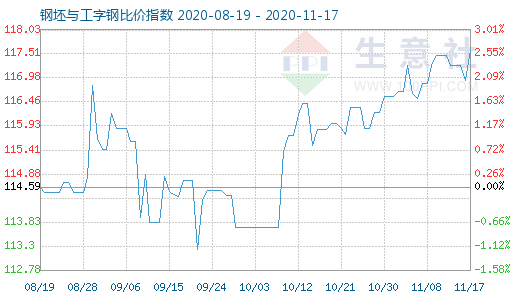 11月17日钢坯与工字钢比价指数图