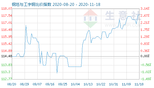 11月18日钢坯与工字钢比价指数图