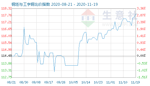 11月19日钢坯与工字钢比价指数图