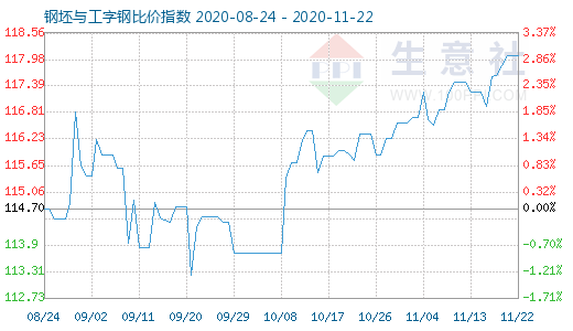 11月22日钢坯与工字钢比价指数图