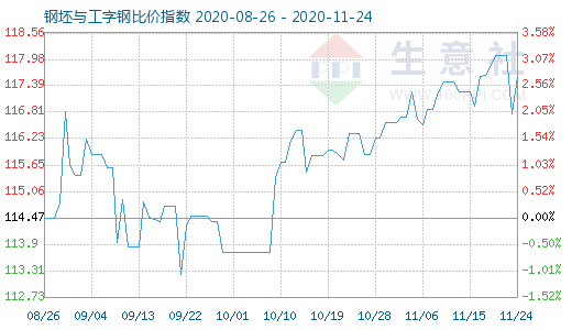 11月24日钢坯与工字钢比价指数图