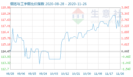 11月26日钢坯与工字钢比价指数图