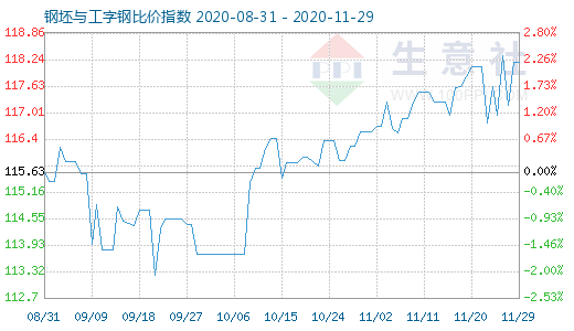 11月29日钢坯与工字钢比价指数图