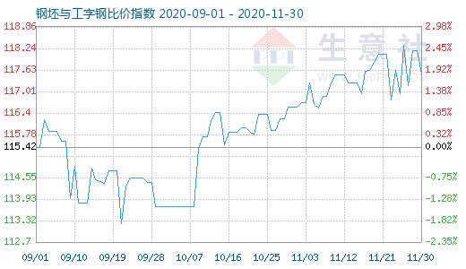 11月30日钢坯与工字钢比价指数图