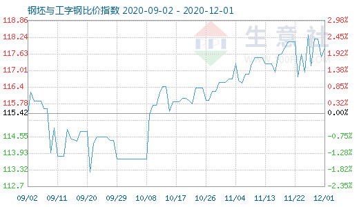 12月1日钢坯与工字钢比价指数图