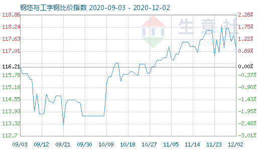 12月2日钢坯与工字钢比价指数图