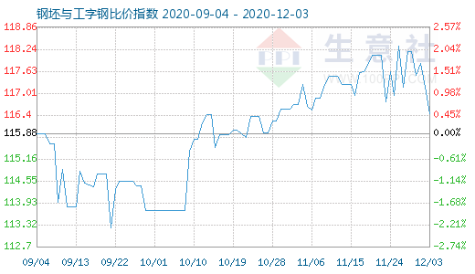 12月3日钢坯与工字钢比价指数图
