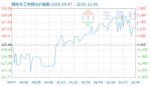 12月6日钢坯与工字钢比价指数图
