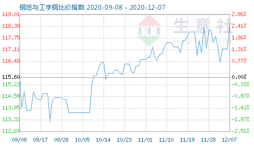 12月7日钢坯与工字钢比价指数图