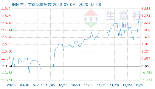 12月8日钢坯与工字钢比价指数图