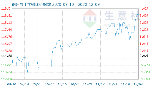 12月9日钢坯与工字钢比价指数图