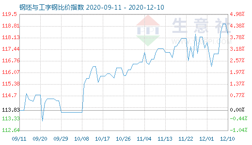 12月10日钢坯与工字钢比价指数图