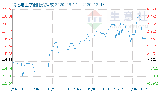 12月13日钢坯与工字钢比价指数图