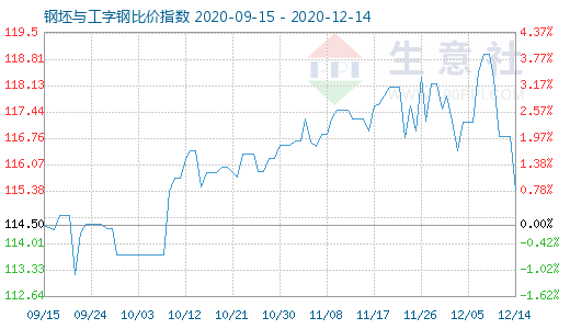 12月14日钢坯与工字钢比价指数图