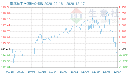 12月17日钢坯与工字钢比价指数图