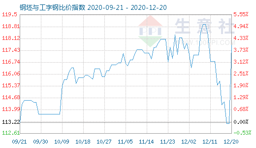 12月20日钢坯与工字钢比价指数图
