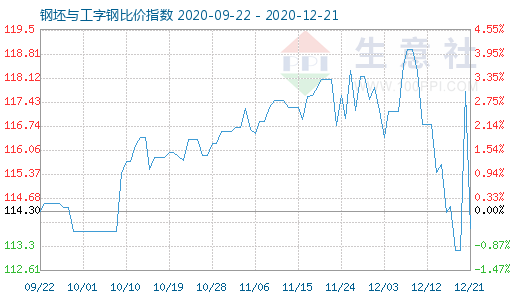 12月21日钢坯与工字钢比价指数图