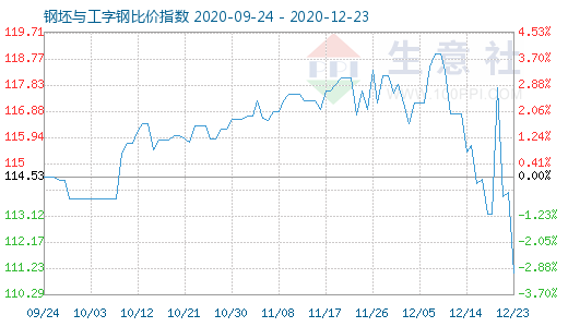 12月23日钢坯与工字钢比价指数图