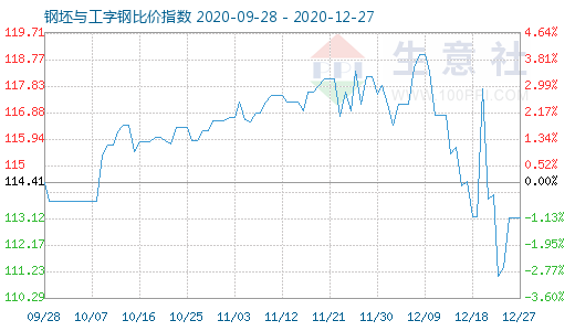 12月27日钢坯与工字钢比价指数图