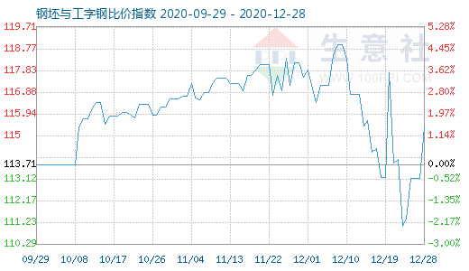 12月28日钢坯与工字钢比价指数图