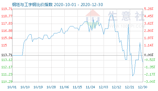 12月30日钢坯与工字钢比价指数图
