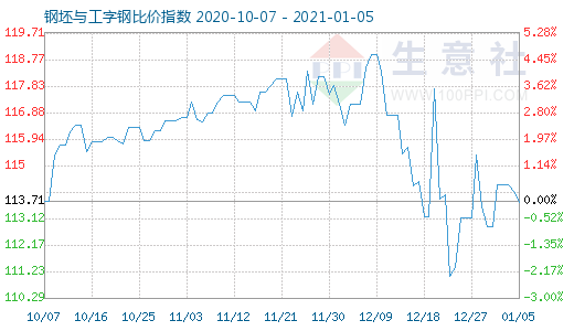 1月5日钢坯与工字钢比价指数图