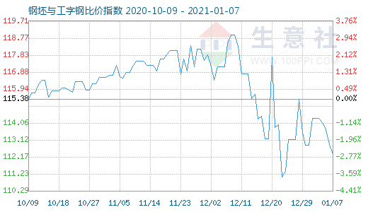 1月7日钢坯与工字钢比价指数图
