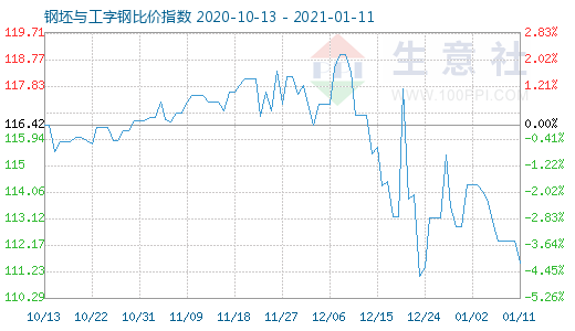 1月11日钢坯与工字钢比价指数图