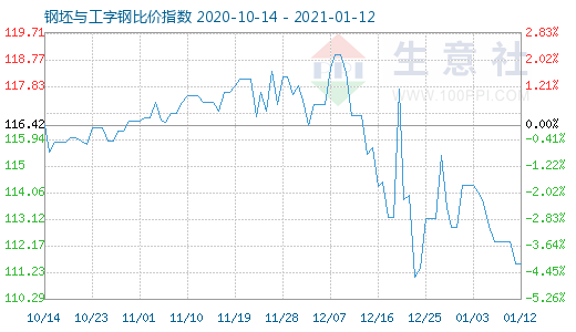 1月12日钢坯与工字钢比价指数图
