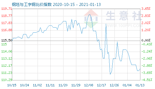 1月13日钢坯与工字钢比价指数图