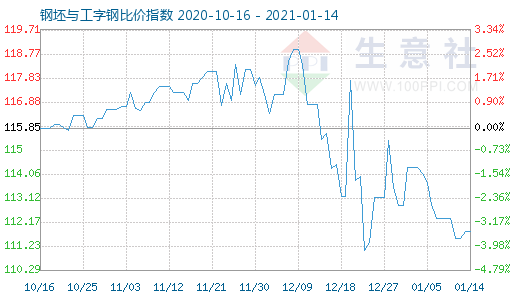 1月14日钢坯与工字钢比价指数图