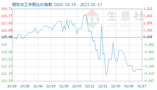 1月17日钢坯与工字钢比价指数图