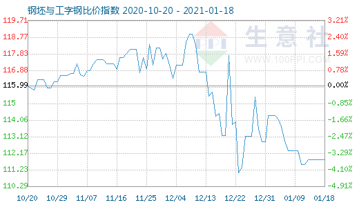 1月18日钢坯与工字钢比价指数图