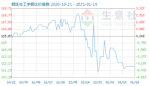1月19日钢坯与工字钢比价指数图