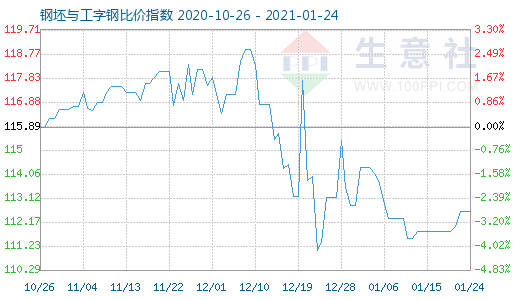 1月24日钢坯与工字钢比价指数图