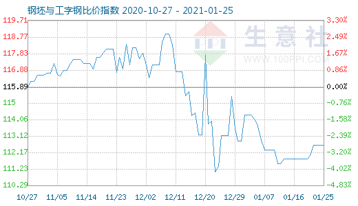 1月25日钢坯与工字钢比价指数图
