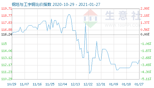 1月27日钢坯与工字钢比价指数图