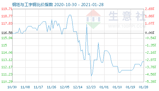 1月28日钢坯与工字钢比价指数图