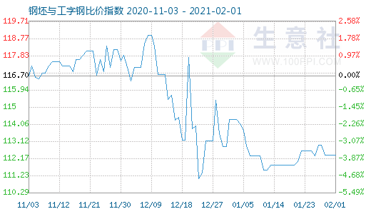 2月1日钢坯与工字钢比价指数图