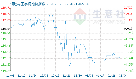 2月4日钢坯与工字钢比价指数图