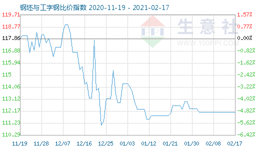 2月17日钢坯与工字钢比价指数图